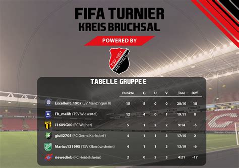 Gruppenphase Des Fifa20 Cup Beendet K O Runde In Vollem Gange Tsv