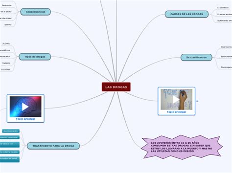 Las Drogas Mind Map