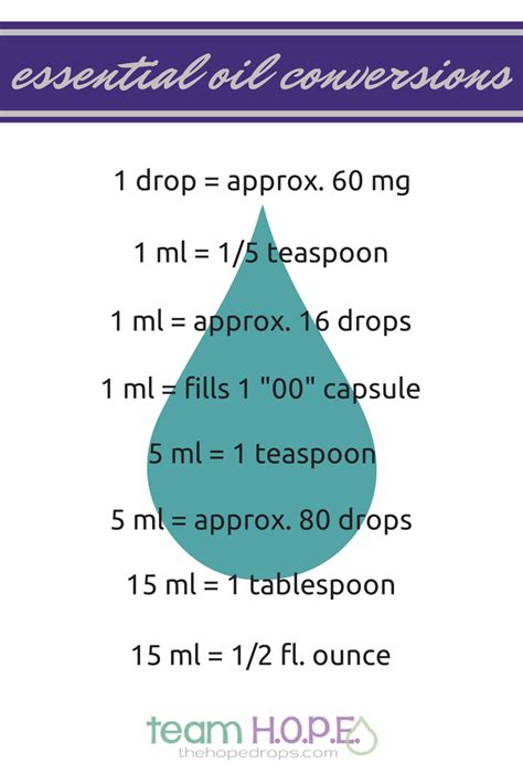 Oil Conversion Chart