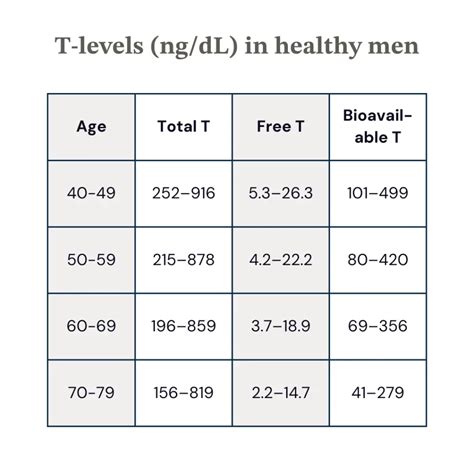 Testosterone Levels By Age: Chart & How to Test