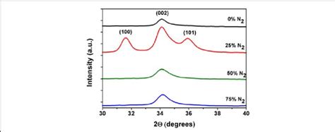 X Ray Diffraction Patterns Of Zno Al N Deposited On Corning Glass 7059