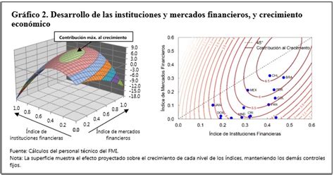 Promoción Del Desarrollo Financiero En América Latina Y El Caribe