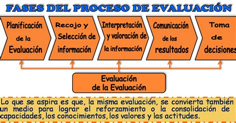 Evaluación De Los Aprendizajes Fases De La Evaluación