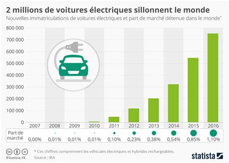 Graphique 2 Millions De Voitures électriques Sillonnent Le Monde Statista