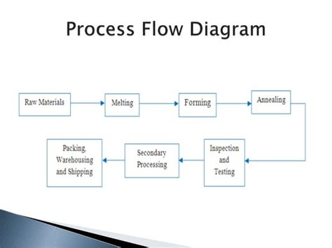 [DIAGRAM] Process Flow Diagram Manufacturing - MYDIAGRAM.ONLINE