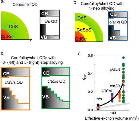 A A Schematic Depiction Of A Core Shell Cdse Cds Qd Left And Its