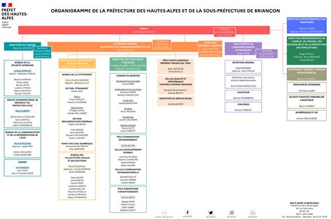 Organigramme Pr Fecture Organisation Et Missions De La