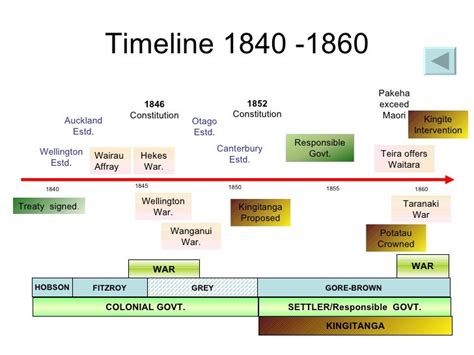 New Zealand 1800 1900 timelines