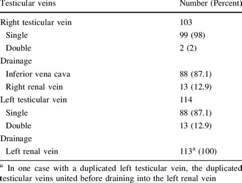 Imaging Of Testicular Vein Anatomy By Mdct Download Table