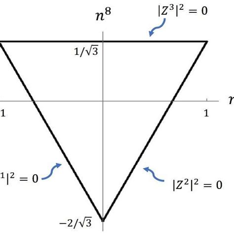 Toric Diagram Of Cp 2 Download Scientific Diagram