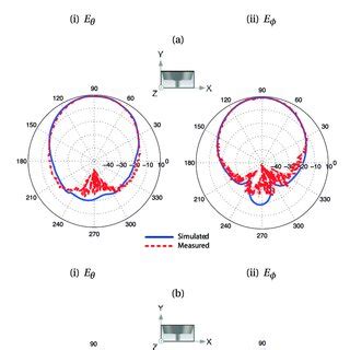 Simulated And Measured Radiation Patterns Of Proposed Single Arm Spiral