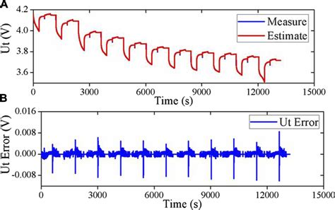 Estimated Terminal Voltage And Error A Comparison Of The Estimated Download Scientific