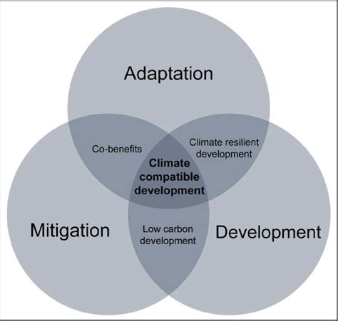 Climate Compatible Development Source Authors Modified From Mitchell Download Scientific