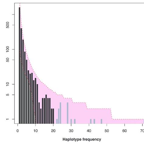 Microsatellite Haplotype Frequency Distribution The Distribution