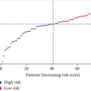 Prognostic Analysis Of The Five Gene Signature Model In The Tcga And