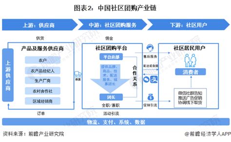 预见2024：《2024年中国社区团购行业全景图谱》附市场规模、竞争格局和发展前景等行业研究报告 前瞻网