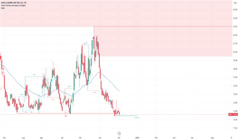 Indice Della Volatilità Cboe — Grafico Vix — Tradingview