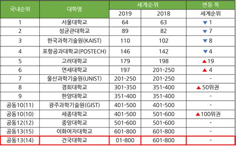 세계 1 위 대학에 대한 모든 것 Kcityvn