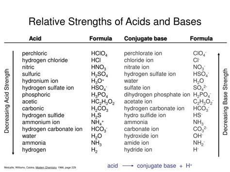 Acid Base Strength Chart