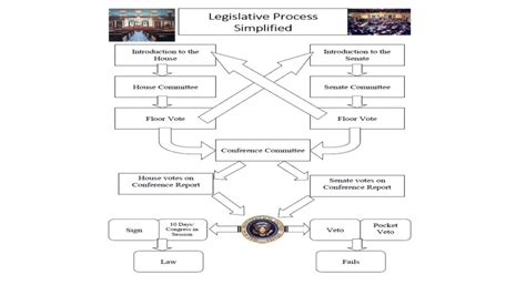 Simplified Legislative Process Diagram Quizlet