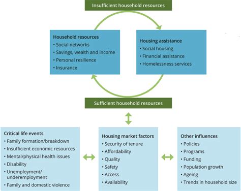 Housing Assistance In Australia Housing Assistance Australian Institute Of Health And Welfare