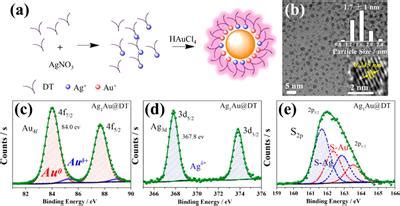 Frontiers Physical Origin Of Dual Emission Of Auag Bimetallic