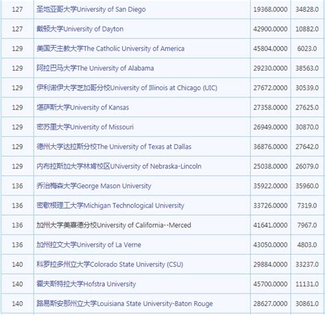 2023年最新usnews美国大学排名公布 留学生们注意了