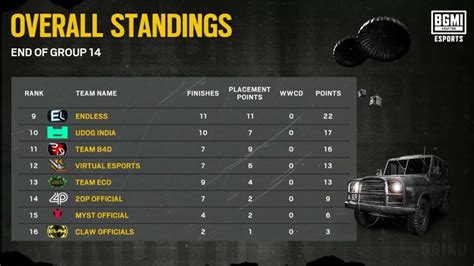 Bgis The Grind Round Week Day Schedule Teams Format And