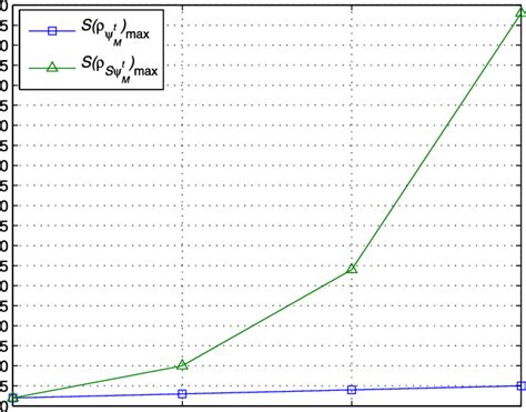 A Comparison For The Maximum Von Neumann Entropy Of The Original