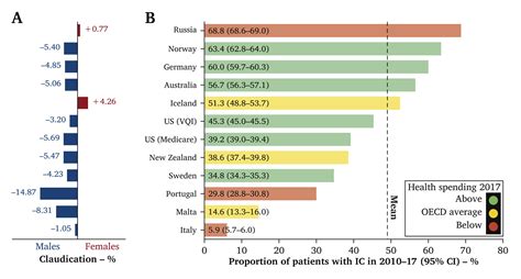 Editor S Choice International Variations And Sex Disparities In The Treatment Of Peripheral