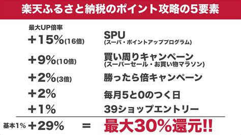 最大還元率30 ！楽天ふるさと納税でお得にポイント獲得する5つのやり方 ふるさと納税ガイド