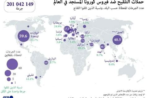 تطعيم سكان أكثر من مئة دولة في العالم بـ200 مليون جرعة من اللقاحات