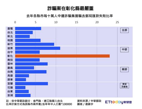 台灣詐騙調查報告書