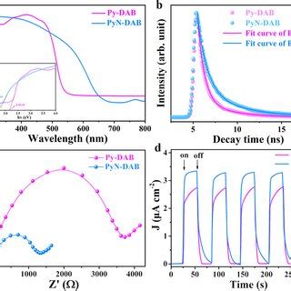 Optical And Electronic Properties A UV Vis Diffuse Reflection Spectrum