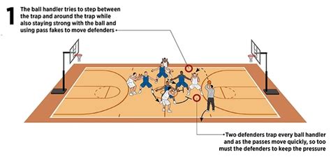 Basketball Coach Weekly Defense Drills 1 On 1 To Master The Closeout