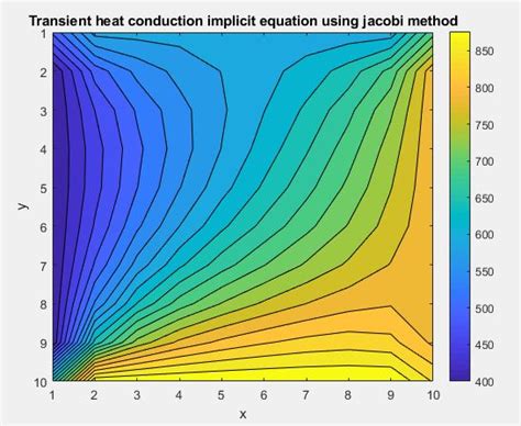 Github Dhruveshpotekar Transient State D Heat Conduction Solving