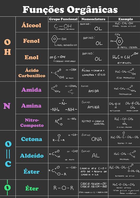 Resumo Funções Orgânicas Study Chemistry Study Flashcards Study