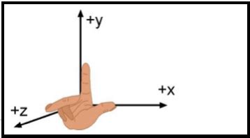 Right Hand Rule Cartesian Coordinate System