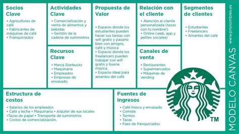 Diagrama De Modelo De Negocio Utilizando La Metodolog A Can