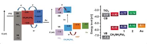 Energy Level Diagram Of Respective Htm Based Perovskite Solar Cells