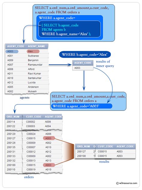 Sql Corelated Subqueries W Resource