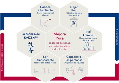 Gu A De La Excelencia Operativa Para Mejorar Kaizen Lab