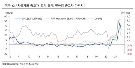 미국 물가 정점 형성에도 연내 테이퍼링 유효 전망 키움증권 한국금융신문