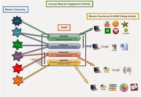 ICT for Learning Design 2014: Linking Bloom's Taxonomy with SAMR model