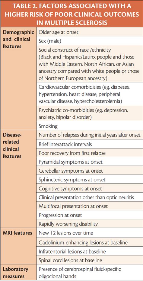 Prognostic Factors In Multiple Sclerosis Practical Neurology