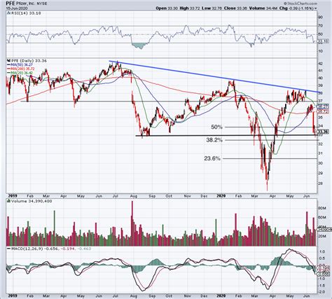 Time To Bail On Pfizer Lets Look At The Charts Markets Insider