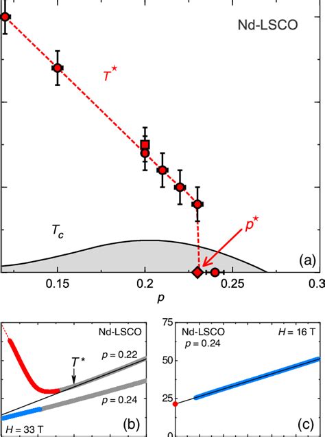 A Temperature Doping Phase Diagram Of Nd LSCO Showing The