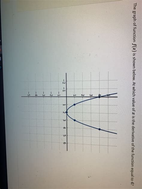 Solved The Graph Of Function F X Is Shown Below At Which Chegg