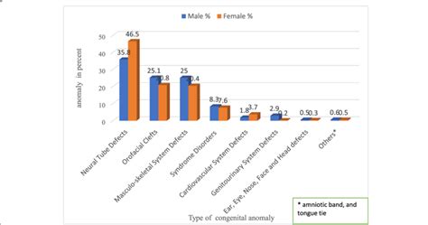 Distribution Of Congenital Anomalies By Sex Addis Ababa And The Amhara Download Scientific