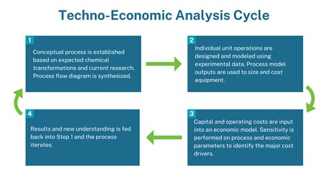 Techno Economic Analysis Agile Biofoundry